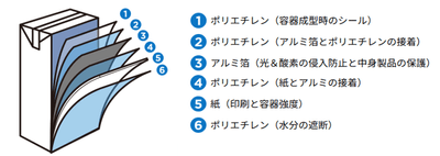 傷みやすい牛乳の安全・安心を守る6層構造の紙容器
