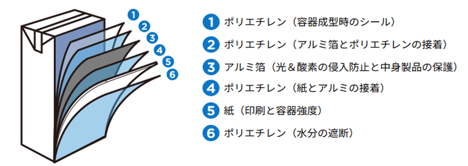 傷みやすい牛乳の安全・安心を守る6層構造の紙容器