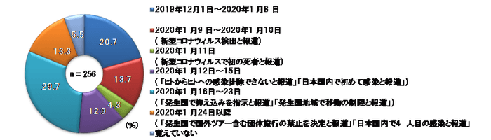 コロナウィルスを知った時期