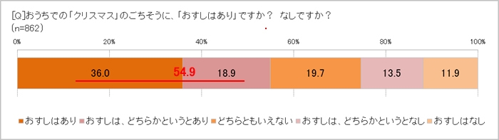 クリスマスに「おすし」はあり？なし？