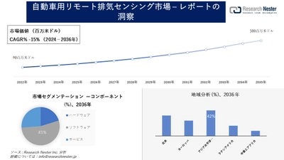 自動車用リモート排気センシング市場調査の発展、傾向、需要、成長分析および予測2024―2036年