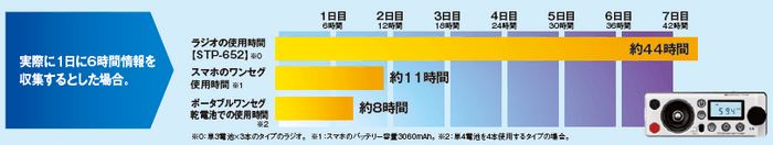 ラジオ連続使用時間比較表