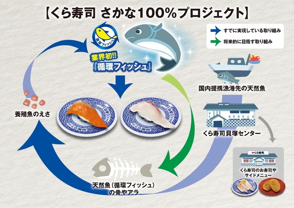 さかな100%プロジェクト