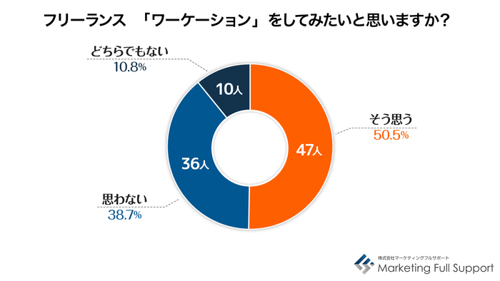 フリーランス：ワーケーションをしてみたいか