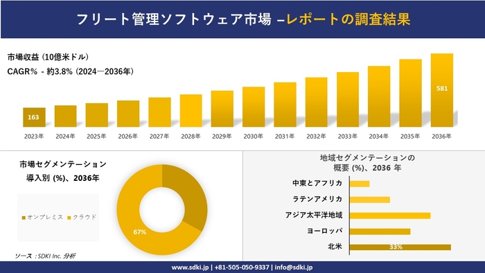 インドフリート管理ソフトウェアの世界市場概要