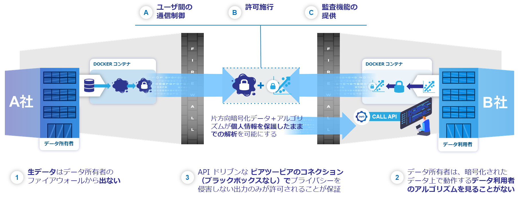 マクニカ、データのプライバシー保護技術「TripleBlind」の提供を開始