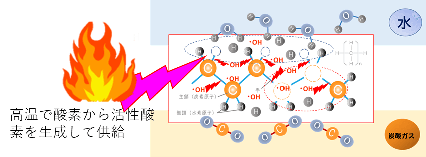 燃焼との違い（燃焼）