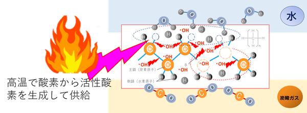 燃焼との違い(燃焼)