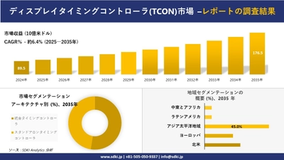 ディスプレイタイミングコントローラ(TCON)市場の発展、傾向、需要、成長分析および予測2025－2035年
