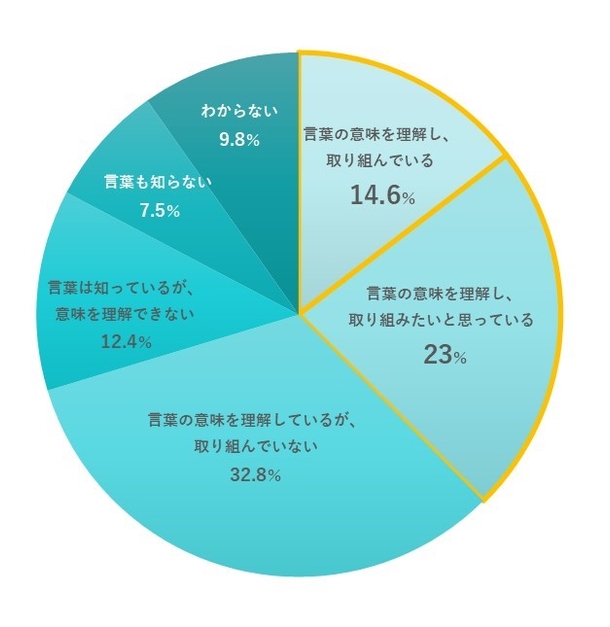 帝国データバンク福岡支店調査「DX推進に関する九州企業の意識調査」（2022年2月）より作成