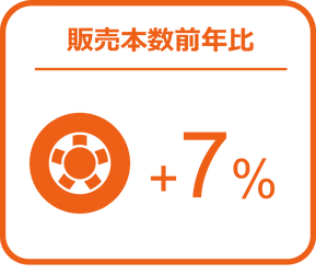 バッテリーの販売数量は前年比15％増と好調 ー2024年9月の自動車用タイヤ・エンジンオイル・バッテリー販売速報ー