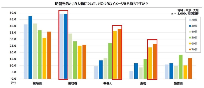 明智光秀という人物に対する印象 年代別回答