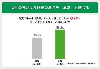 女性の方がより昨夏の暑さを「異常」と感じる