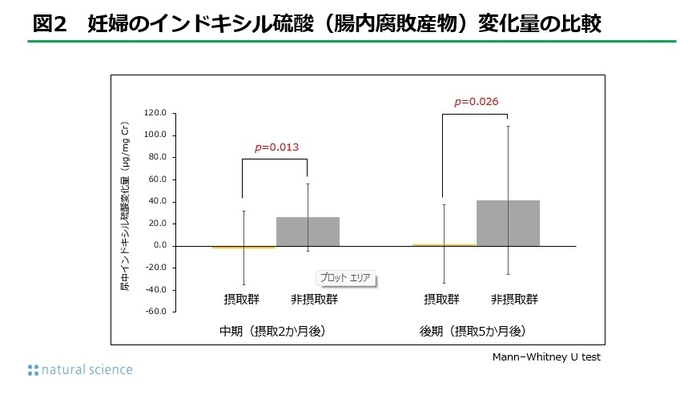 図2_妊婦のインドキシル硫酸(腸内腐敗産物)変化量の比較