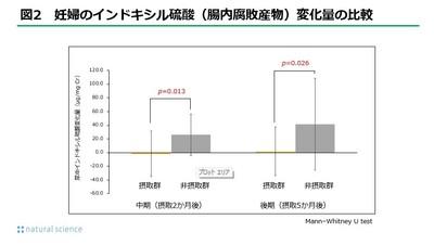 図2_妊婦のインドキシル硫酸(腸内腐敗産物)変化量の比較