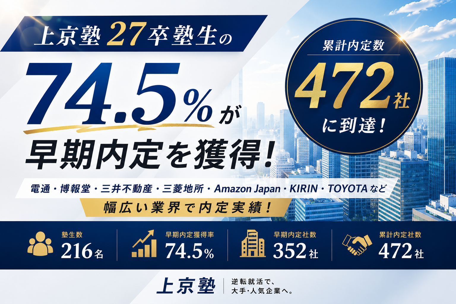 上京塾、27卒塾生の74.5％が早期内定を獲得　累計内定数472社に到達