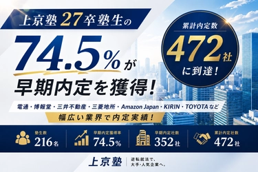 上京塾、27卒塾生の74.5％が早期内定を獲得　累計内定数472社に到達