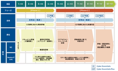 Cyber Essentials認証取得支援サービスを4月17日提供開始　 ～英国政府の調達基準に基づき、 サイバーセキュリティレベルを向上～