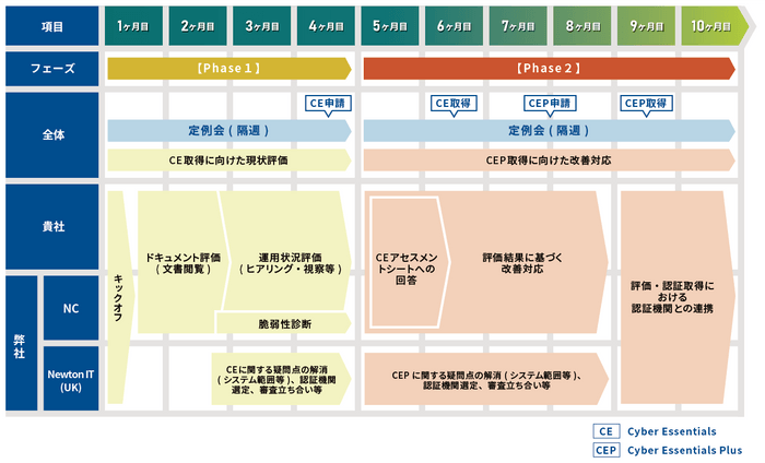 Cyber Essentials/Cyber Essentials Plus 認証取得支援の範囲とステップ(例)