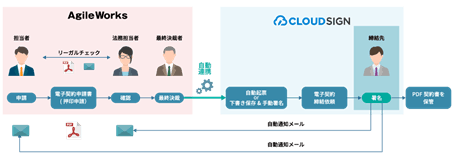 「クラウドサイン」と「AgileWorks」のフローイメージ図