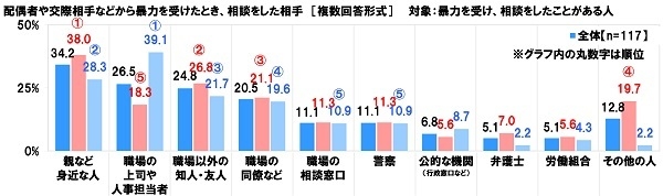 暴力を受けた際の相談相手