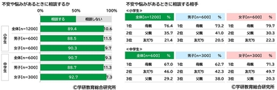 不安や悩みがあるときに相談するか/不安や悩みがあるときに相談する相