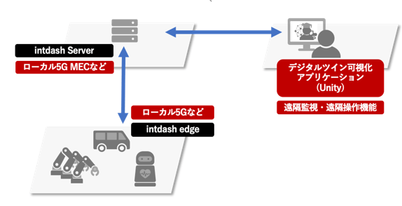 リアルタイムデジタルツイン機能 