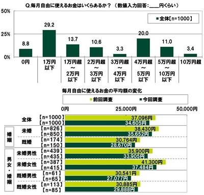 毎月自由に使えるお金