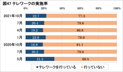 図47:テレワークの実施率