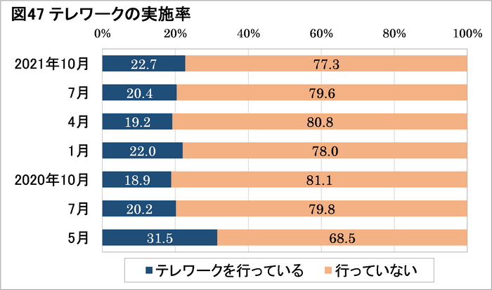 図47：テレワークの実施率