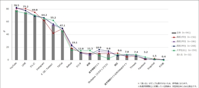 【図1】普段、接触しているメディア(複数回答・n=941)