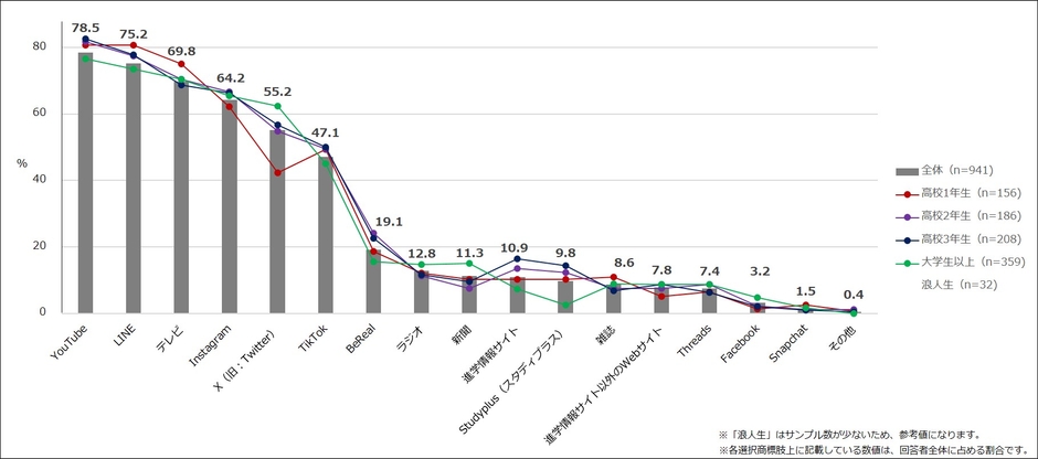 【図1】普段、接触しているメディア(複数回答・n=941)