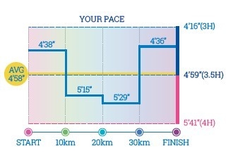 各区間のペース（分秒/km）を表示