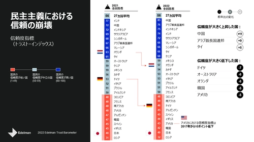 世界中で不信が蔓延し、不信感が人々のデフォルトの感情に