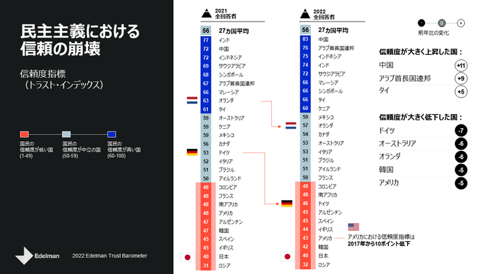 民主主義における信頼の崩壊