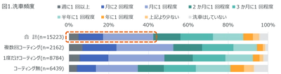 ー洗車に関する調査ー 1か月に1回以上洗車をする人が42％