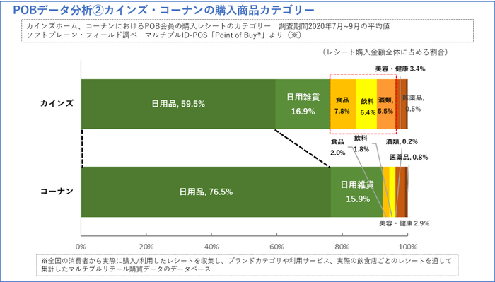 POBデータ分析 購入カテゴリー