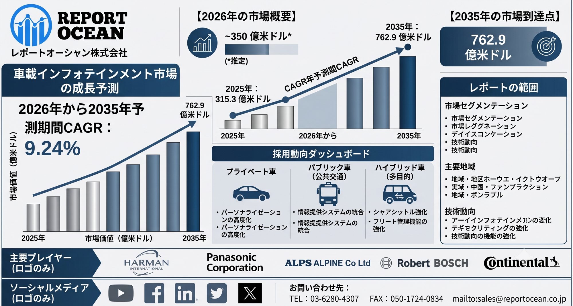 車載インフォテインメント市場、2035年に762億9000万米ドル到達｜CAGR 9.24％で拡大する次世代コネクテッドカー需要