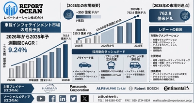 車載インフォテインメント市場、2035年に762億9000万米ドル到達｜CAGR 9.24％で拡大する次世代コネクテッドカー需要