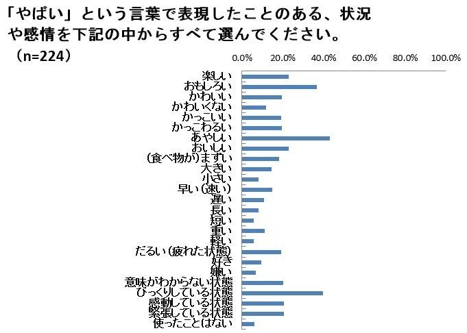 「やばい」で表現したことのある状況や感情は?