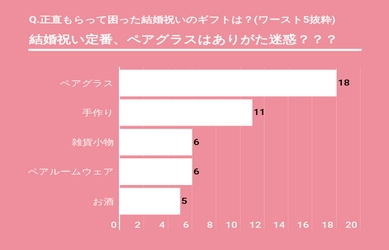 ＜最新！結婚祝いのギフト事情を調査＞ 貰って困ったギフト1位は、ペアグラス！？調査結果を発表