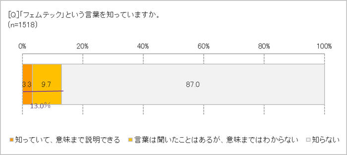 フェムテック知ってますか