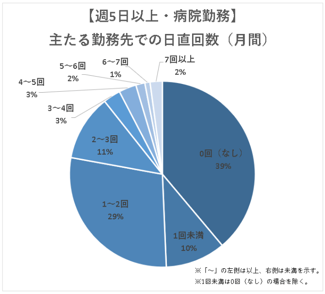 医師の日直回数