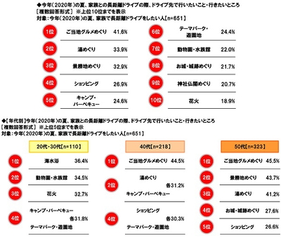 今年（2020年）の夏、家族との長距離ドライブの際、ドライブ先で行いたいこと・行きたいところ