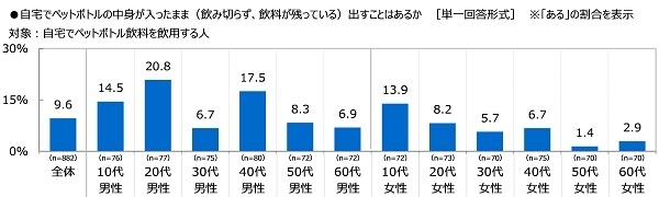 自宅でペットボトルの中身が入ったまま(飲み切らず、飲料が残っている)出すことはあるか