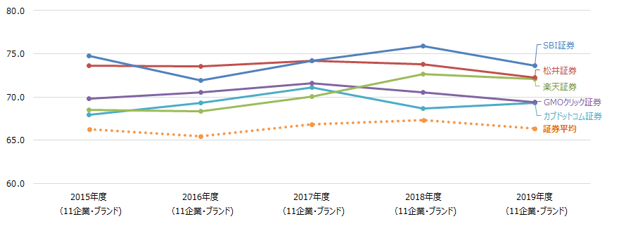 証券顧客満足推移