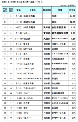 図表B　第4回「隣の芝生(企業)は青い」調査／ベスト20