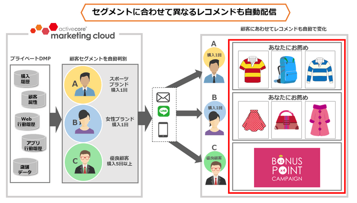 セグメントに合わせてレコメンドを含めたコンテンツを自動で出し分ける