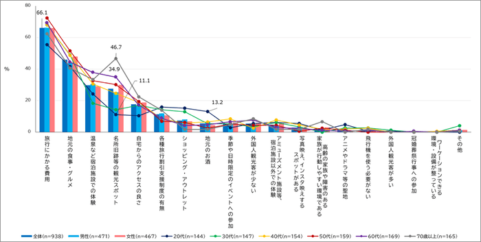 【図1】旅行先を決める際の判断基準（MA）（複数回答・n=938）