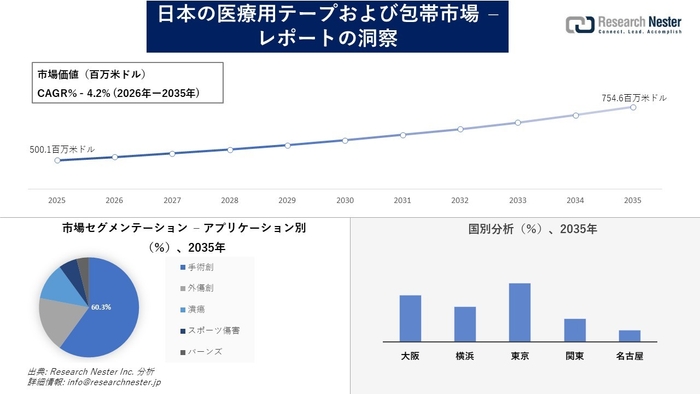 日本の医療用テープおよび包帯市場